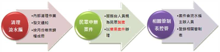 流水編清理流程.jpg