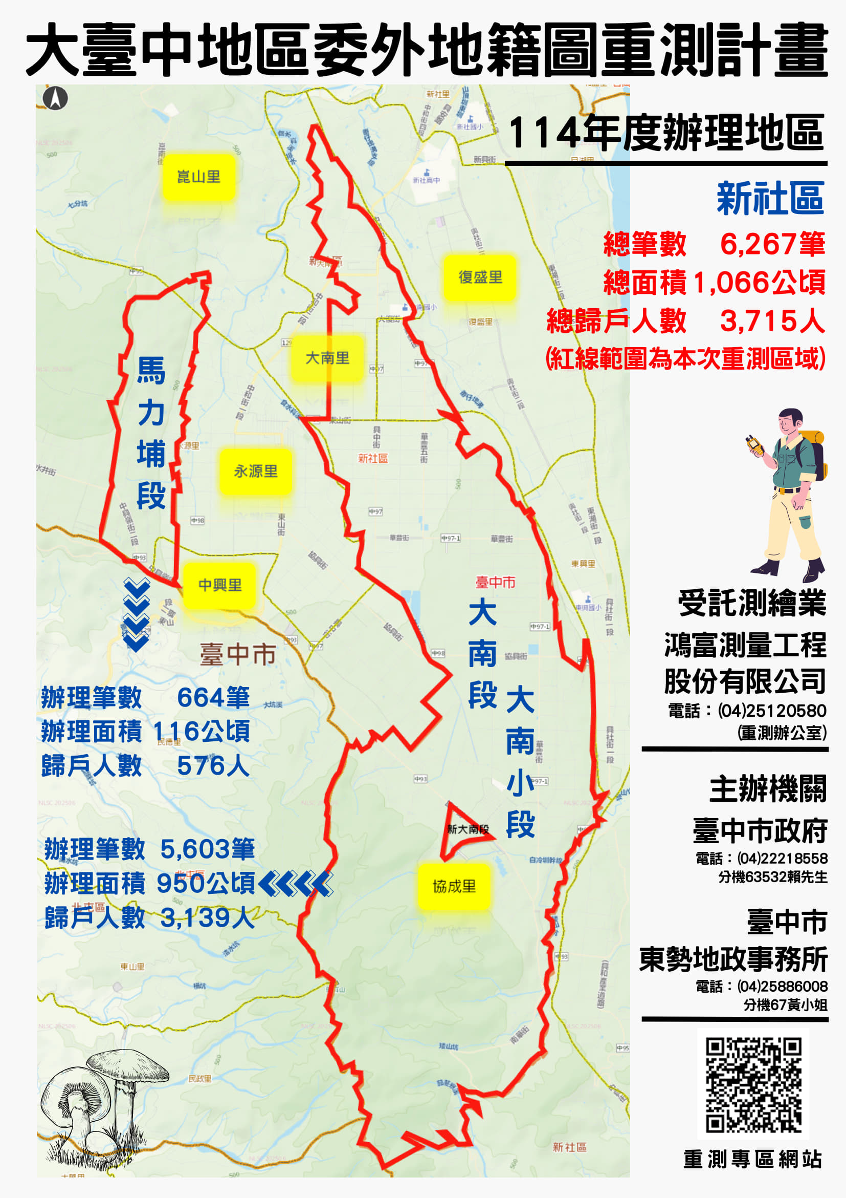 114委外重測宣導文宣 「大臺中地區委外地籍圖重測計畫宣導資訊:包含 114 年度重測辦理地區範圍、馬力埔段、大南段、大南小段等重測區域位置圖,並標示各里別(如永源里、大南里、協成里等)、重測筆數、重測面積、歸戶人數等資訊,另外也列出受託測繪業者、主辦機關與聯絡電話。」