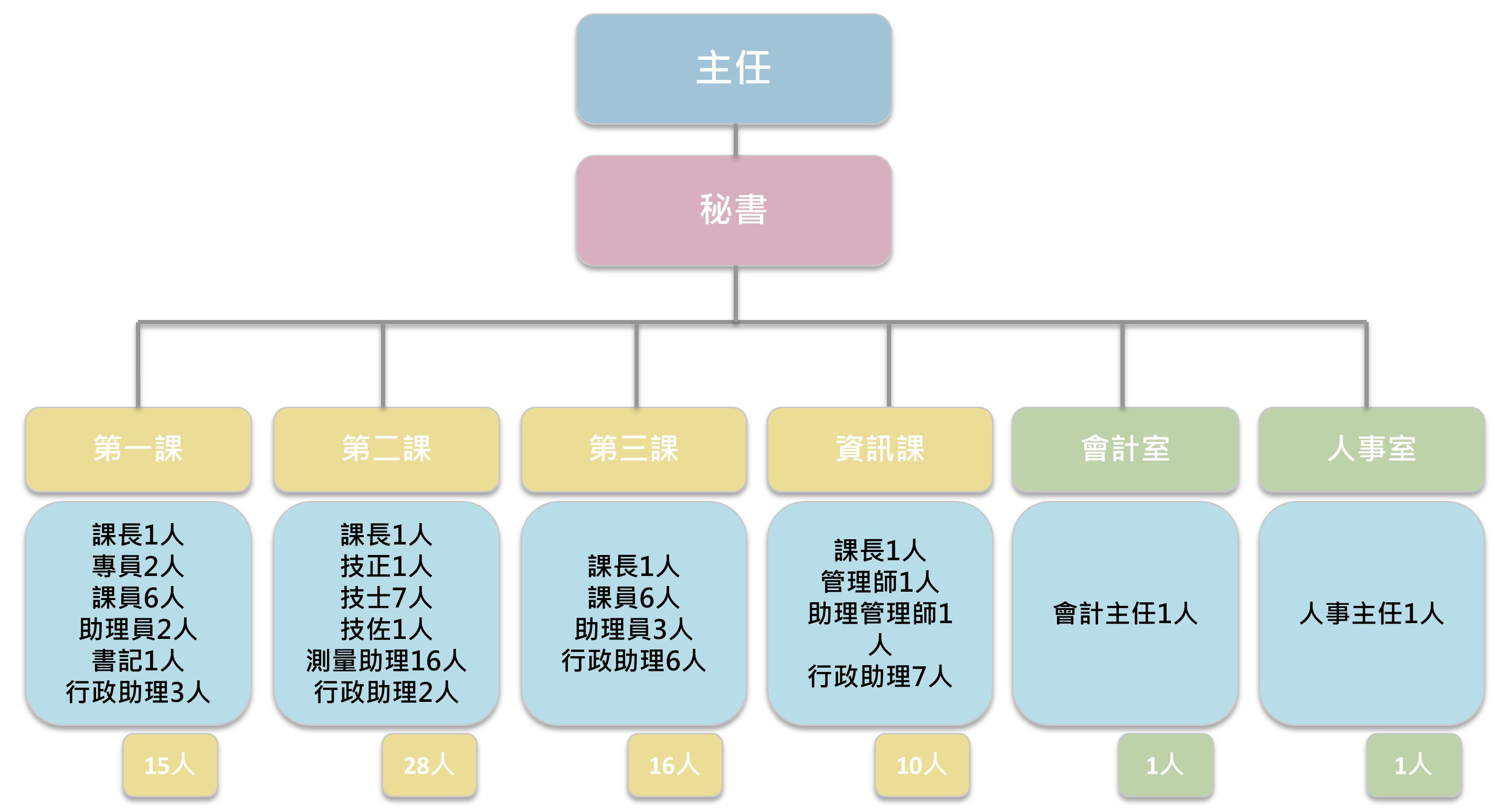 組織圖